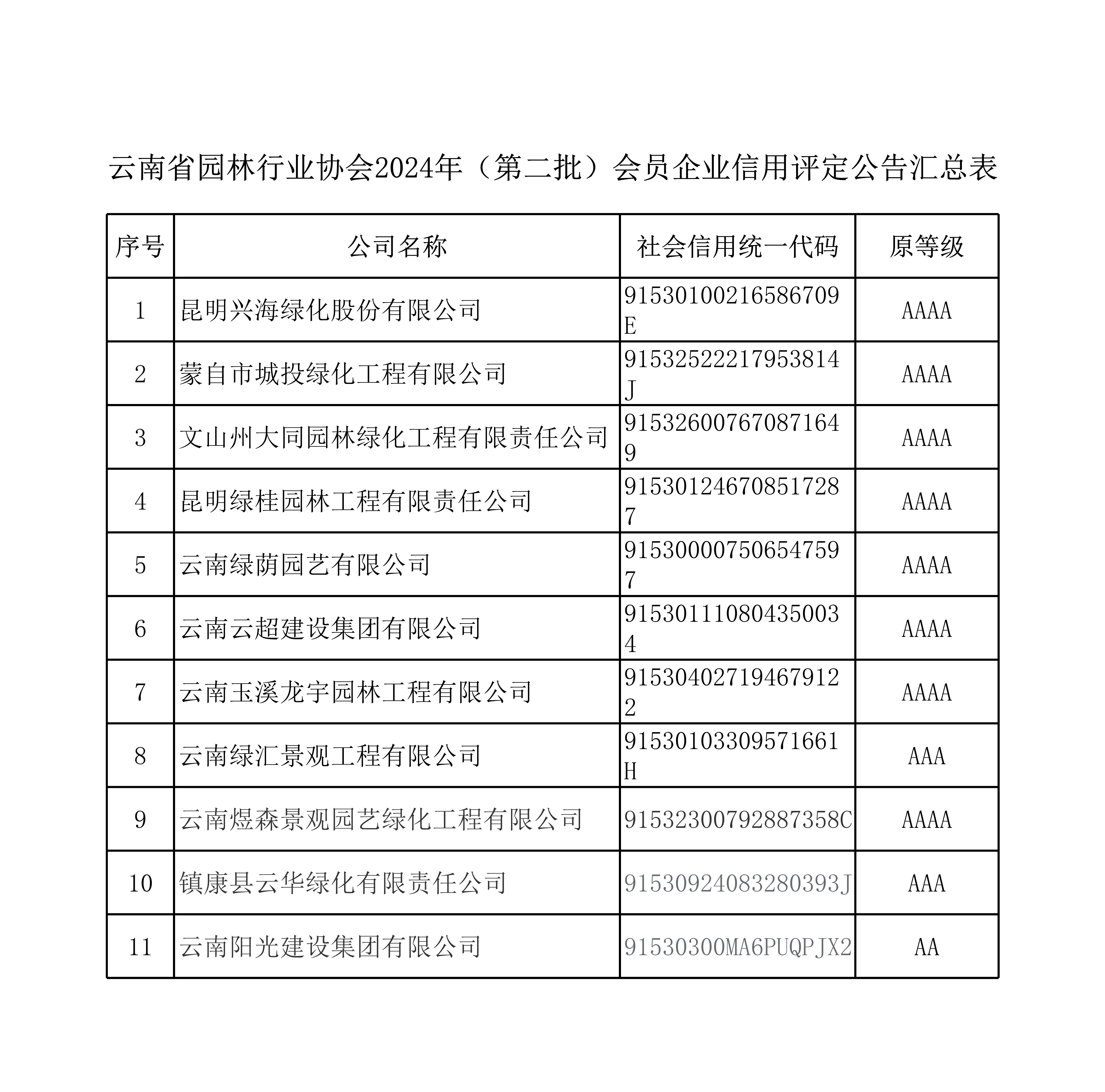 云南省園林行業(yè)協(xié)會(huì)2024年（第二批）會(huì)員企業(yè)信用評(píng)定公告匯總表_1.jpg